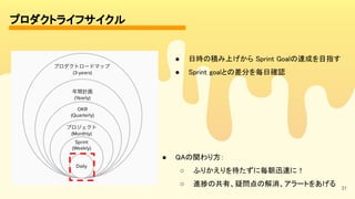 31
プロダクトライフサイクル 
● QAの関わり方： 
○ ふりかえりを待たずに毎朝迅速に！ 
○ 進捗の共有、疑問点の解消、アラートをあげる 
● 日時の積み上げから Sprint Goalの達成を目指す 
● Sprint goalとの差分を毎日確認 
 