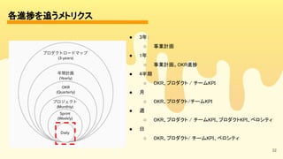 32
各進捗を追うメトリクス 
● 3年： 
○ 事業計画 
● 1年 
○ 事業計画。OKR進捗 
● 4半期 
○ OKR、プロダクト / チームKPI
 
● 月 
○ OKR、プロダクト/チームKPI
 
● 週 
○ OKR、プロダクト / チームKPI、プロダクトKPI、ベロシティ
 
● 日 
○ OKR、プロダクト/ チームKPI、ベロシティ
 
 