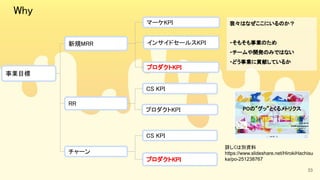 33
事業目標 
Why 
マーケKPI 
インサイドセールスKPI  
プロダクトKPI 
新規MRR 
RR 
CS KPI 
プロダクトKPI 
チャーン 
CS KPI 
プロダクトKPI 
我々はなぜここにいるのか？
・そもそも事業のため
・チームや開発のみではない
・どう事業に貢献しているか
詳しくは別資料
https://www.slideshare.net/HirokiHachisu
ka/po-251238767
 