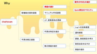 34
プロダクトKPI 
Why 
実装の速さ 
マニュアル作成速度  
LP、営業資料の更新  
新機能の提供速度 
不具合修正速度 
Logへの反映速度 
通知頻度 
意思決定のはやさ 
実装の速さ 
不具合特定の速さ 
調査、要員確定の早さ  
修正実装の速さ 
Sprint単位のベロシティ  
要件のPBI化の速さ 
 