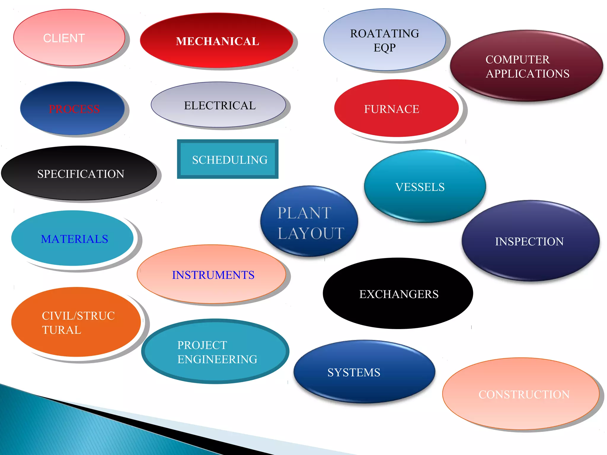 ROATATING
EQP
ROATATING
EQP
SCHEDULING
SYSTEMS
INSPECTION
ELECTRICALELECTRICAL
INSTRUMENTSINSTRUMENTS
PROCESSPROCESS FURNACEFURNACE
VESSELS
MATERIALSMATERIALS
CLIENTCLIENT
CIVIL/STRUC
TURAL
CIVIL/STRUC
TURAL
EXCHANGERS
SPECIFICATIONSPECIFICATION
COMPUTER
APPLICATIONS
MECHANICALMECHANICAL
CONSTRUCTIONCONSTRUCTION
PROJECT
ENGINEERING
 