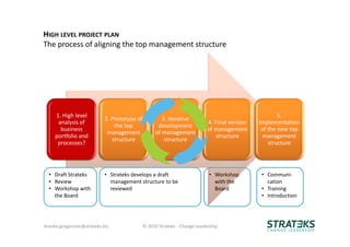 PROCESS DRIVEN MANAGEMENT STRUCTURE | PDF