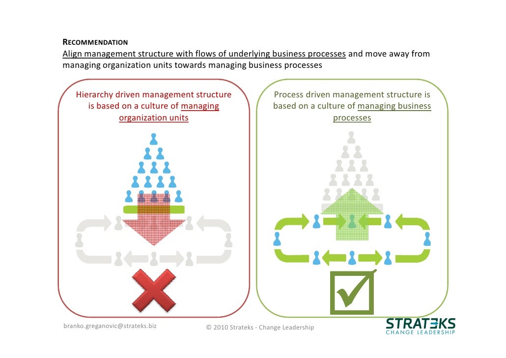 How To Become A Process Driven Organization? – ORSJO