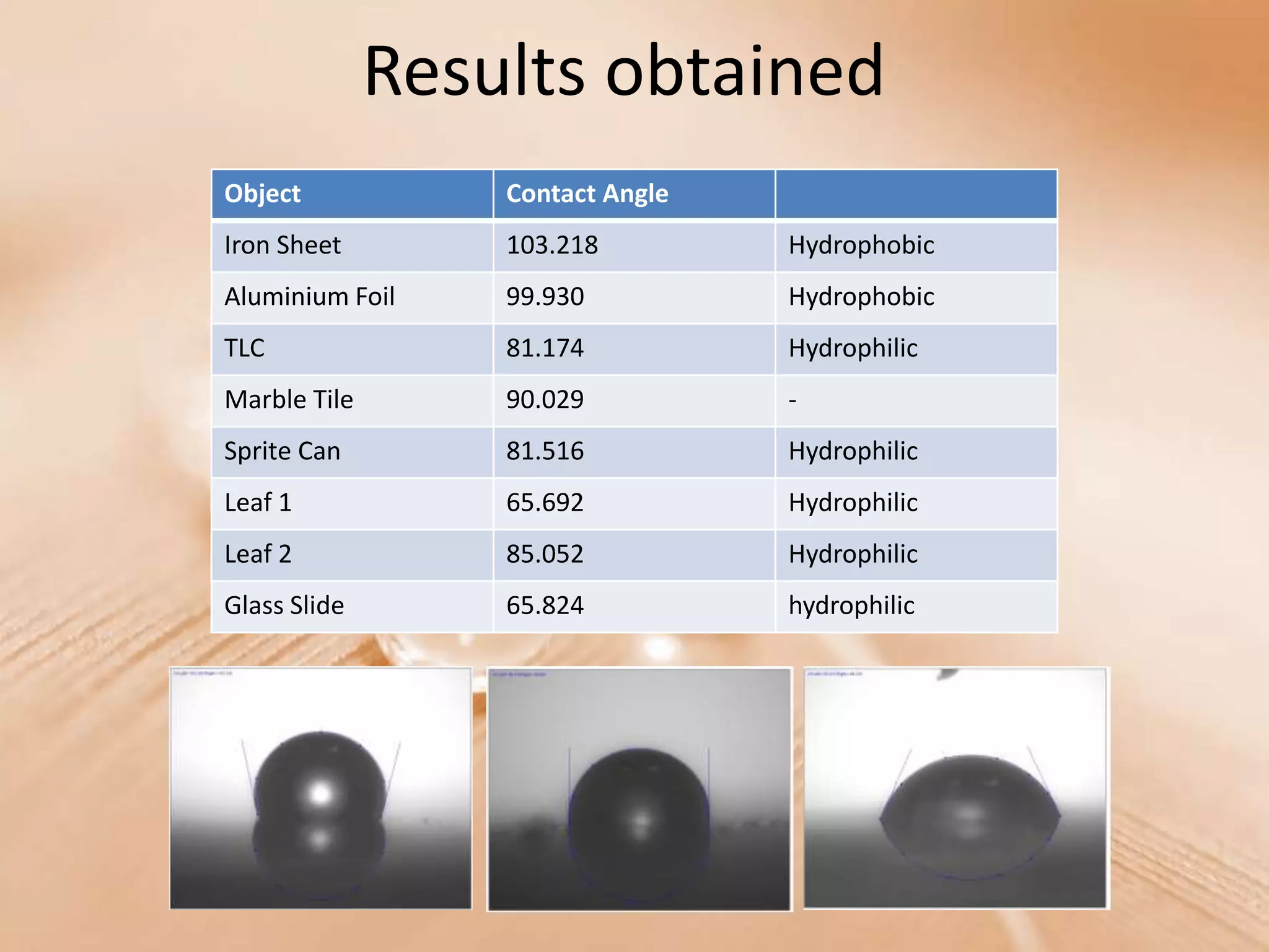 Results obtained
Object            Contact Angle
Iron Sheet        103.218         Hydrophobic
Aluminium Foil    99.930          Hydrophobic
TLC               81.174          Hydrophilic
Marble Tile       90.029          -
Sprite Can        81.516          Hydrophilic
Leaf 1            65.692          Hydrophilic
Leaf 2            85.052          Hydrophilic
Glass Slide       65.824          hydrophilic
 