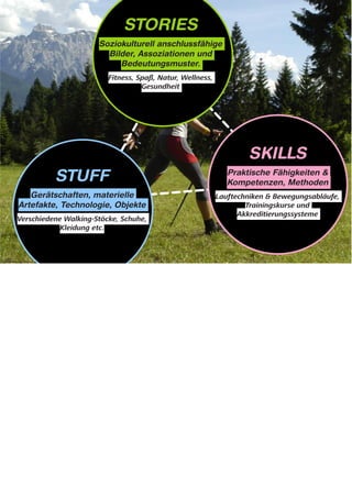STORIES
                                 Soziokulturell anschlussfähige
                                   Bilder, Assoziationen und
                                      Bedeutungsmuster.




                                                                                         SKILLS
                 STUFF                                                           Praktische Fähigkeiten &
                                                                                 Kompetenzen, Methoden
      Gerätschaften, materielle
   Artefakte, Technologie, Objekte




Notes:
Herausbildung von Konsumpraktiken lässt sich durch neu entstehende Verbindungen zwischen materiellen Artefakten,
soziokulturellen Deutungsmustern und praktischen Fähigkeiten erklären.

Stuff, Stories und Skills als Grundbaustein sozialer Praktiken.

STORIES: einige der Assoziativen Bilder die mit der Praktik des Nordic Walking in Verbindung stehen:
Fittness, Spass, Gesundheit, Natur, Bessere Beanspruchung der Oberkörpermuskulatur, und Schonung der Gelenke,
mehr Kalorien verbrannt und mehr Sauerstoff verbraucht werden als bei normalem Gehen bei gleicher
Geschwindigkeit. NW als Gesundheitssport.

SKILLS: Praktische Fähigkeiten und Techniken die fürs Nordic Walking erlernt werden müssen:
Trainigskurse für die richtigen Bewegungsabläufe, Lauftechniken und Akkreditierungssysteme. Eine neue und
charakteristische Form zu gehen/Laufen mit mit speziell dazugehörenden Techniken.

STUFF: die dazu gehoerenden Ausrüstungsgegenstände und Gerätschaften.
Vielzahl an Walking-Stöcken aus leichten Materialien,
Kleidungsstücke, Handschuhe, Walking- Schuhe mit stärker abgerundeter Sohle (abrollen)

Nordic Walking ist die kunstvolle Kombination aus Skills Stuff und Stories. Neue bildhafte Assoziationen mit Fitness und
Gesundheit, die Walking-Stoecke selbst und das Wissen/Faehigkeiten wie man die Stoecke richtig benutzt bilden den
Grundbaustein einer neuen Praktik.


Nordic walking represents the artful integration of SKILLS, STUFF AND STORIES – images of fitness and wellbeing;
the walking sticks themselves and knowledge about how to use them to create a new practice
The practice of Nordic walking adds weight to the things/stuff that the practice draws on – in this sense it is recursive.
 