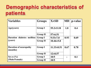 Variables Groups X±SD MD p-value
Age(years) Group I 55.2±5.18 1.8 0.4
Group II 57±6.51
Duration diabetes mellitus
(years)
Group I 9.53±7.0 0.93 0.69
Group II 10.46±5.8
Duration of neuropathy
(months)
Group I 11.33±0.51 0.67 0.78
Group II 12±0.57
Sex n (%)
(Male/Female)
Group I 10/5 - 0.1
Group II 10/5
 
