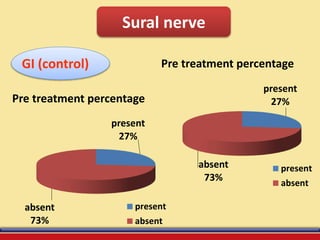 Sural nerve
GI (control)
present
27%
absent
73%
Pre treatment percentage
present
absent
present
27%
absent
73%
Pre treatment percentage
present
absent
 