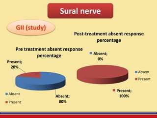 Sural nerve
GII (study)
Absent;
80%
Present;
20%
Pre treatment absent response
percentage
Absent
Present
Absent;
0%
Present;
100%
Post-treatment absent response
percentage
Absent
Present
 