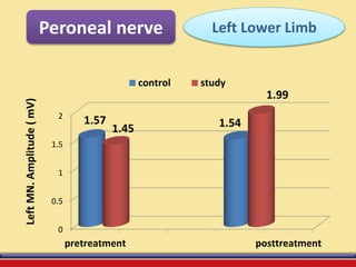 Peroneal nerve
0
0.5
1
1.5
2
pretreatment posttreatment
1.57 1.541.45
1.99
LeftMN.Amplitude(mV)
control study
Left Lower Limb
 