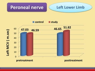 Peroneal nerve
0
10
20
30
40
50
60
pretreatment posttreatment
47.03 46.6546.59
51.82
LeftMCV(m.sec)
control study
Left Lower Limb
 