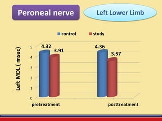 Peroneal nerve
0
1
2
3
4
5
pretreatment posttreatment
4.32 4.36
3.91
3.57
LeftMDL(msec)
control study
Left Lower Limb
 