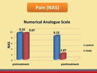 Pain (NAS)
0
2
4
6
8
10
pretreatment posttreatment
9.20
8.13
9.07
1.87
NAS
Numerical Analogue Scale
control
study
 