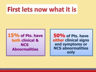 50% of Pts. have
either clinical signs
and symptoms or
NCS abnormalities
only
15% of Pts. have
both clinical &
NCS
Abnormalities
 