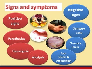 Positive
signs
Negative
signs
Sensory
Loss
Charcot’s
joints
Foot
Ulcers &
Amputation
Parathesias
Hyperalgesia
Allodynia
 