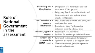 Role of
National
Government
in the
assessment
Leadership and
Coordination
 Designation of a Ministry to lead and
anchor the PDNA process.
 Brings together all national ministries and
departments and international actors
under a joint process
Data Collection &
access to
information
 Pre-Disaster data National data bases, line
ministries data bases
 Post disaster data: Facilitates data
collection from the affected areas
Provideslogistics
support
 Space for PDNA secretariat
 Facilities for workshops and consultations
Reviews and
endorses the
PDNA report
 Reviews all sector reports for accuracy
 Approves the report at the highest office
 Allocates resources, presents report for
international assistance
 