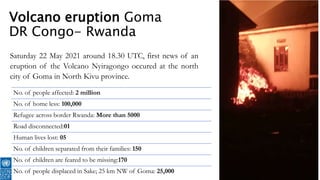 Volcano eruption Goma
DR Congo- Rwanda
Saturday 22 May 2021 around 18.30 UTC, first news of an
eruption of the Volcano Nyiragongo occured at the north
city of Goma in North Kivu province.
No. of people affected: 2 million
No. of home less: 100,000
Refugee across border Rwanda: More than 5000
Road disconnected:01
Human lives lost: 05
No. of children separated from their families: 150
No. of children are feared to be missing:170
No. of people displaced in Sake; 25 km NW of Goma: 25,000
 