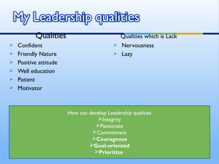 Qualities                           Qualities which is Lack
   Confident                                 Nervousness
   Friendly Nature                           Lazy
   Positive attitude
   Well education
   Patient
   Motivator



                        How can develop Leadership qualities
                                    Integrity
                                   Passionate
                                 Commitment
                                 Courageous
                                Goal-oriented
                                  Prioritize
 