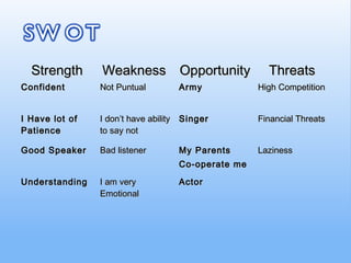 Strength      Weakness Opportunity                 Threats
Confident       Not Puntual        Army            High Competition


I Have lot of   I don’t have ability Singer        Financial Threats
Patience        to say not

Good Speaker    Bad listener       My Parents      Laziness
                                   Co-operate me

Understanding   I am very          Actor
                Emotional
 