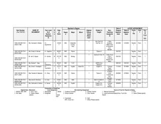 Item Number
(Per PSIPOP)
NAME OF
INCUMBENT
Year Level
& of
Section
Assignme
nt
S
e
x
Date
of
Birth
Bachelor’s Degree
Highest
Educa-
tional
Attain-
ment
Subject /s
Taught
Non-
Teaching
Assignme
nt
Date of
Original
Appoint-
ment
LATEST APPONTMENT
Degre
e
Major Minor
Date of
Appoint-
ment
Positio
n
Title
Statu
s
Sour
-ce
of
Fund
/
Salar
y
OSEC-DECSB-THC1-
449272-1998
Mrs. Honorata G. Moleta III –
Aquamarine
F
12/22/5
7
BSE Catechetic
s & Soc.
Stud.
1 Aral. Pan III &
Aral Pan. I-A
7 (Non-
Academic
Affairs Chair
& Grievance
Com.
Member
08/18/88 01/02/89 Teacher
I
Perm. 1
OSEC-DECSB-TCH1-
420721-2001
Mrs. Emely N. Nervida III – Sapphire F 06/20/7
9
BSE Filipino 1 Filipino III 05/27/02 Teacher
I
Perm. 1
OSEC-DECSB-TCH1-
420720-2001
Mr. Jan G. Arguez III – Azurite M 07/17/8
0
BSE Biology
1 Science & Tech. III 3 (Boy Scout
Coor.)
7 (Bids &
Awards Com.
Mem)
05/27/02 Teacher
I
Perm. 1
OSEC-DECSB-THC1-
449265-1998
Mrs. Brenda F. Alejo III –
Chalcedony
F 09/14/7
8
BSE T.H.E. 1 MAPEH III &
Values III
08/01/02 03/01/02 Teacher
I
Perm. 1
OSEC-DECSB-THC1-
420134-1999
Mrs. Elvira F. Fandagani III –
Tourmaline
F 12/17/7
0
BSE English Values Ed. 1 English III 7 (School
Paper
Adviser)
11/12/04 07/18/06 Teacher
I
Perm. 1
OSEC-DECSB-THC1-
420171-2004
Miss Teresita N. Mabanes IV – Ruby F 05/19/5
0
BSE Filipino 1 Filipino IV
3 (Filipino
Coor)
7 (Grievance
Com.
Member)
06/26/80 07/09/04 Teacher
I
Perm. 1
OSEC-DECSB-THC1-
462978-1998
Miss Irene M. Montioso IV- Coral F 01/05/7
3
BSE Math 1 Math IV & Math III-
D
3 (Math
Coor)
07/19/93 Teacher
I
Perm. 1
OSEC-DECSB-THC1-
420164-2002
Mrs. Gertrudes N. Ardenio IV- Garnet F 04/23/6
6
BSE English 1 English IV &
English III-A
7 (School
Paper
Adviser)
09/06/99 Teacher
I
Perm. 1
Highest Educ. Attainment
Composition of Grade/Year
Level Assignment Non-teaching Assignment Source of Fund for Payment of Salary
1. BSEED, BSE, BSIE 3. Ed.D., Ph.D. 1. Monograde 3. Mobile 1. Guidance Counselor 4. Canteen Teacher 1. National Government 3. PTA
2. MA, Maed 4. Others (Please
specify)
2. Multigrade 4.
Double
Shift
2. School Librarian 5. Clinic Teacher 2. Local Government/Special Educ. Fund (Sch.
Board)
4. Others (Please specify)
3. Coordinator 6. Clerk
(NFE, Scout, etc.) 7. Others (Please specify)
 