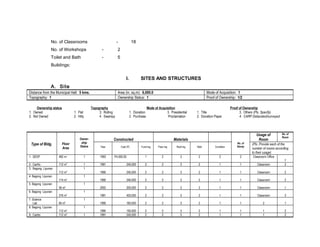 No. of Classrooms - 18
No. of Workshops - 2
Toilet and Bath - 5
Buildings:
I. SITES AND STRUCTURES
A. Site
Distance from the Municipal Hall: 5 kms. Area (in. sq.m): 6,000.0 Mode of Acquisition: 1
Topography: 1 Ownership Status: 1 Proof of Ownership: 1/2
Ownership status Topography Mode of Acquisition Proof of Ownership
1. Owned 1. Flat 3. Rolling 1. Donation 3. Presidential 1. Title 3. Others (Pls. Specify)
2. Not Owned 2. Hilly 4. Swampy 2. Purchase Proclamation 2. Donation Paper 4. CARP Delianated/surveyed
Type of Bldg. Floor
Area
Owner-
ship
Status
Constructed Materials
No. of
Storey
Usage of
Room
No. of
Room
Year Cost (P) Fund-ing Floor-ing Roof-ing Wall Condition
(Pls. Provide each of the
number of rooms according
to their usage)
1. SEDP 482 m2
1 1993 P4,500,00 1 2 3 2 2 2 Classroom/ Office
7
2. Cariño 112 m2
1 1991 245,000 2 2 3 2 1 1 Classroom 2
3. Bagong Lipunan
112 m2
1
1990 240,000 2 2 3 2 1 1 Classroom 2
4. Bagong Lipunan
114 m2
1
1990 240,000 2 2 3 2 1 1 Classroom 2
5. Bagong Lipunan
56 m2
1
2002 200,000 2 2 3 2 1 1 Classroom 1
6. Bagong Lipunan
216 m2
1
1991 425,000 2 2 3 2 1 1 Classroom 3
7. Science
Lab 84 m2
1
1990 160,000 2 2 3 2 1 1 2 1
8. Bagong Lipunan
112 m2
1
1990 150,000 2 2 3 2 1 1 1 2
9. Cariño 112 m2
1 1991 245,000 2 2 3 2 1 1 1 2
 