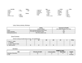 Type of Bldg. Materials Usage Condition Funding
1. Gabaldon 1. Steel 3. Wood 1. Academic Clsm. 8. Storeroom 1. Good 1. DECS
2. Army 2. Concrete 4. Nipa 2. Science Lab. 9. CAT Room 2. Needs Repair 2. LGU
3. Magsaysay 3. Practical Arts 10. Toilet 3. Incomplete 3. NGO
4. Marcos 4. Home Economics 11. Resources 4. Condemnable 4. PTCA
5. Imelda Ownership 5. Workshop Center 5. Under 5. JICA
6. JICA 1. Owned 6. Library 12. Canteen Construction 6. US-AID
7. SEDP 2. Rented 7. Office 13. Clinic 6. Temporary 7. Private Org.
8. Others (Pls. Specify) 3. Presidential 14. Other (Pls. Specify) 8. Others
Proclamation (Pls. Specify)
Library, Science Laboratory, Workshops:
Holding
(Indicate contents)
Assessment of Facilities
(Pls. Indicate if Excellent, Fair or Poor)
Library 80% of the library resources could be found. Fair
Science Laboratory 75 % of Sci. Lab. Equipment is there. Good
Workshop/Industrial Arts 50% of the condition is met. Fair
School Furnitures:
Number of existing serviceable desks and chairs: (For Pupils/Students)
1/I 2/II 3/III 4/IV 5/V 6 TOTAL
I. Desks ( 2 – seater)
a. Old Model
b. Set of 1 Table & 2 Chairs
II. Tablet Armchairs 55 55 55 55 220
Multi-Media:
ITEM
NUMBER OF UNITS
TOTAL NO. OF UNITS In Good Condition Needs Repair SOURCE
Computers of Instructions 25 15 10 DTI
TV Set 1 1 Purchased
 