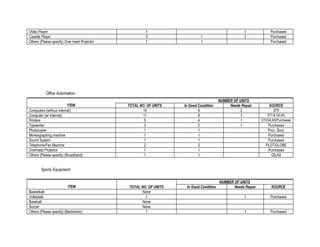 Video Player 1 1 Purchased
Casette Player 3 1 2 Purchased
Others (Please specify) Over head Projector 1 1 Purchased
Office Automation:
ITEM
NUMBER OF UNITS
TOTAL NO. OF UNITS In Good Condition Needs Repair SOURCE
Computers (without internet) 10 8 2 DTI
Computer (w/ internet) 11 8 3 DTI & GILAS
Printers 5 4 1 DTI/GILAS/Purchased
Typewriter 3 2 1 Purchased
Photocopier 1 1 Prov. Govt.
Mimeographing machine 1 1 Purchased
Sound System 1 1 Purchased
Telephone/Fax Machine 2 2 PLDT/GLOBE
Overhead Projector 1 1 Purchased
Others (Please specify) (Broadband) 1 1 GILAS
Sports Equipment:
ITEM
NUMBER OF UNITS
TOTAL NO. OF UNITS In Good Condition Needs Repair SOURCE
Basketball None
Volleyball 1 1 Purchased
Baseball None
Soccer None
Others (Please specify) (Badminton) 1 1 Purchased
 