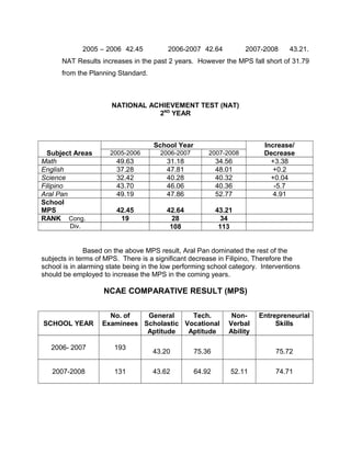 2005 – 2006 42.45 2006-2007 42.64 2007-2008 43.21.
NAT Results increases in the past 2 years. However the MPS fall short of 31.79
from the Planning Standard.
NATIONAL ACHIEVEMENT TEST (NAT)
2ND
YEAR
Subject Areas
School Year Increase/
Decrease2005-2006 2006-2007 2007-2008
Math 49.63 31.18 34.56 +3.38
English 37.28 47.81 48.01 +0.2
Science 32.42 40.28 40.32 +0.04
Filipino 43.70 46.06 40.36 -5.7
Aral Pan 49.19 47.86 52.77 4.91
School
MPS 42.45 42.64 43.21
RANK Cong. 19 28 34
Div. 108 113
Based on the above MPS result, Aral Pan dominated the rest of the
subjects in terms of MPS. There is a significant decrease in Filipino, Therefore the
school is in alarming state being in the low performing school category. Interventions
should be employed to increase the MPS in the coming years.
NCAE COMPARATIVE RESULT (MPS)
SCHOOL YEAR
No. of
Examinees
General
Scholastic
Aptitude
Tech.
Vocational
Aptitude
Non-
Verbal
Ability
Entrepreneurial
Skills
2006- 2007 193
43.20 75.36 75.72
2007-2008 131 43.62 64.92 52.11 74.71
 