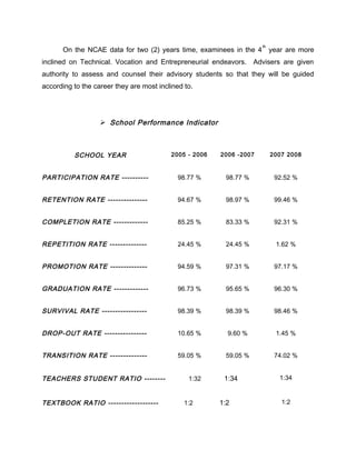 On the NCAE data for two (2) years time, examinees in the 4
th
year are more
inclined on Technical. Vocation and Entrepreneurial endeavors. Advisers are given
authority to assess and counsel their advisory students so that they will be guided
according to the career they are most inclined to.
 School Performance Indicator
SCHOOL YEAR 2005 - 2006 2006 -2007 2007 2008
PARTICIPATION RATE ---------- 98.77 % 98.77 % 92.52 %
RETENTION RATE --------------- 94.67 % 98.97 % 99.46 %
COMPLETION RATE ------------- 85.25 % 83.33 % 92.31 %
REPETITION RATE -------------- 24.45 % 24.45 % 1.62 %
PROMOTION RATE -------------- 94.59 % 97.31 % 97.17 %
GRADUATION RATE ------------- 96.73 % 95.65 % 96.30 %
SURVIVAL RATE ----------------- 98.39 % 98.39 % 98.46 %
DROP-OUT RATE ---------------- 10.65 % 9.60 % 1.45 %
TRANSITION RATE -------------- 59.05 % 59.05 % 74.02 %
TEACHERS STUDENT RATIO -------- 1:32 1:34 1:34
TEXTBOOK RATIO ------------------- 1:2 1:2 1:2
 