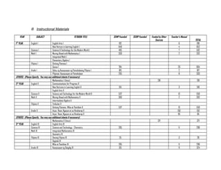 B. Instructional Materials
YEAR SUBJECT TETBOOK TITLE SEMP Founded SEDIP Founded Funded by Other
Sources
Teacher’s Manual
TOTAL
1ST
YEAR English 1 English Arts 1 192 6 198
New Horizon in learning English I 648 4 652
Science 1 Science & Technology for the Modern World I 495 7 502
Math 1 Moving Ahead with Mathematics I 330 2 332
Integrated Math I
Elementary Algebra I
Filipino I Gintong Pamana I
Gansa I 784 20 804
Aralin I Daloy ng Kasaysayan ng Pamahalaang Pilipino I 815 2 817
Pilipinas: Kasaysayan at Pamahalaan 295 8 303
OTHERS: (Please Specify. You may use additional sheets if necessary)
Mathematics I (Imcs) 281 281
2nd
YEAR English II Communications for Progress II
New Horizons in Learning English II 515 3 518
English Arts II
Science II Science and Technology for the Modern World II 537 13 550
Math II Moving Ahead with Mathematics II 300 2 302
Intermediate Algebra Ii
Filipino II Timbulan II
Gintong Pamana: Wika at Panitikan II 537 13 550
Aralin II Asya: Noon, Ngayon at sa Hinaharap II 150 150
Asya: Noon, Ngayon at sa Hinaharap II 95 95
OTHERS: (Please Specify. You may use additional sheets if necessary)
Mathematics II (Imcs) 371 371
3rd
YEAR English III English Arts III
Science III Science and Technology - Chemistry 285 11 296
Math III Integrated Mathematics III
Geometry III
Filipino III Diwang Filipino III 25 3 28
Dagitab III
Wika at Panitikan III 285 11 296
Aralin III Kasaysayan ng Daigdig III 315 9 324
 