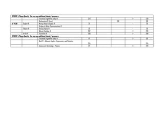 OTHERS: (Please Specify. You may use additional sheets if necessary
Functional English for Today III 228 11 239
Mathematics III (Imcs) 310 310
4th
YEAR English IV Moving Ahead in English IV 25 1 26
Bridges to Better Communications IV
Filipino IV Diwang Filipino IV 25 1 26
Wika at Panitikan IV 267 9 276
Aralin IV Ekonomiks IV 280 8 288
OTHERS: (Please Specify. You may use additional sheets if necessary
Functional English for Today IV 117 9 126
Math IV – Advance Algebra, Trigonometry and Statistics
255 255
Science and Technology - Physics 271 8 279
 