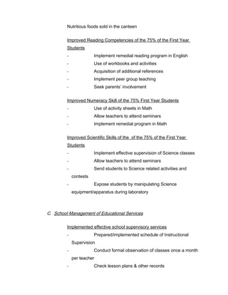 Nutritious foods sold in the canteen
Improved Reading Competencies of the 75% of the First Year
Students
- Implement remedial reading program in English
- Use of workbooks and activities
- Acquisition of additional references
- Implement peer group teaching
- Seek parents’ involvement
Improved Numeracy Skill of the 75% First Year Students
- Use of activity sheets in Math
- Allow teachers to attend seminars
- Implement remedial program in Math
Improved Scientific Skills of the of the 75% of the First Year
Students
- Implement effective supervision of Science classes
- Allow teachers to attend seminars
- Send students to Science related activities and
contests
- Expose students by manipulating Science
equipment/apparatus during laboratory
C. School Management of Educational Services
Implemented effective school supervisory services
- Prepared/implemented schedule of Instructional
Supervision
- Conduct formal observation of classes once a month
per teacher
- Check lesson plans & other records
 