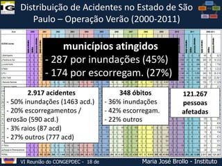 Distribuição de Acidentes no Estado de São
Paulo – Operação Verão (2000-2011)

municípios atingidos
- 287 por inundações (45%)
- 174 por escorregam. (27%)
2.917 acidentes
- 50% inundações (1463 acd.)
- 20% escorregamentos /
erosão (590 acd.)
- 3% raios (87 acd)
- 27% outros (777 acd)
VI Reunião do CONGEPDEC - 18 de

348 óbitos
- 36% inundações
- 42% escorregam.
- 22% outros

121.267
pessoas
afetadas

Maria José Brollo - Instituto

 