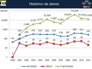 Histórico de danos

VI Reunião do CONGEPDEC - 18 de

Maria José Brollo - Instituto

 