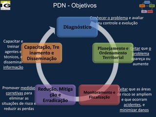 PDN - Objetivos
Conhecer o problema e avaliar
seu controle e evolução

Diagnóstico
Capacitar e
treinar Capacitação, Tre
agentes e
inamento e
técnicos, e Disseminação
disseminar
informação

Promover medidas Redução, Mitiga
corretivas para
ção e
eliminar as
Erradicação
situações de risco e
reduzir as perdas
VI Reunião do CONGEPDEC - 18 de

Planejamento e Evitar que o
Ordenamento problema
Territorial
apareça ou
aumente

Evitar que as áreas
Monitoramento e de risco se ampliem
Fiscalização
e que ocorram
acidentes, e
minimizar danos
Maria José Brollo - Instituto

 