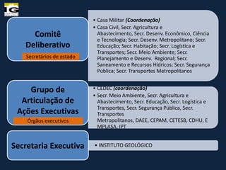 Comitê
Deliberativo
Secretários de estado

Grupo de
Articulação de
Ações Executivas
Órgãos executivos

Secretaria Executiva

• Casa Militar (Coordenação)
• Casa Civil, Secr. Agricultura e
Abastecimento, Secr. Desenv. Econômico, Ciência
e Tecnologia; Secr. Desenv. Metropolitano; Secr.
Educação; Secr. Habitação; Secr. Logística e
Transportes; Secr. Meio Ambiente; Secr.
Planejamento e Desenv. Regional; Secr.
Saneamento e Recursos Hídricos; Secr. Segurança
Pública; Secr. Transportes Metropolitanos
• CEDEC (coordenação)
• Secr. Meio Ambiente, Secr. Agricultura e
Abastecimento, Secr. Educação, Secr. Logística e
Transportes, Secr. Segurança Pública, Secr.
Transportes
Metropolitanos, DAEE, CEPAM, CETESB, CDHU, E
MPLASA, IPT

• INSTITUTO GEOLÓGICO

 