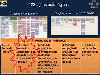 122 ações estratégicas
73 ações em andamento

18 ações de curto prazo (2012-2013)

31 ações
PRODUTOS ESTRATÉGICOS de médio prazo (2014-2020)
1. GeoPortal de
Riscos

2. Plano de
Avaliação e
Mapeamento de
Áreas de Risco
no Estado de
São Paulo

3. Plano de
ampliação e
aperfeiçoamento
dos Planos
Preventivos e de
Contingência, do
monitoramento e
da resposta a
emergências
VI Reunião do CONGEPDEC - 18 de

4. Plano de
mitigação de
áreas de risco habitação e
obras em áreas
de risco

5. Plano de
capacitação
em percepção
de risco

Maria José Brollo - Instituto

 