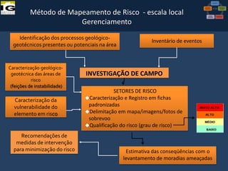 Método de Mapeamento de Risco - escala local
Gerenciamento
Identificação dos processos geológicogeotécnicos presentes ou potenciais na área

Caracterização geológicogeotécnica das áreas de
risco
(feições de instabilidade)

Caracterização da
vulnerabilidade do
elemento em risco

Inventário de eventos

INVESTIGAÇÃO DE CAMPO
SETORES DE RISCO
Caracterização e Registro em fichas
padronizadas
Delimitação em mapa/imagens/fotos de
sobrevoo
Qualificação do risco (grau de risco)

Recomendações de
medidas de intervenção
para minimização do risco
VI Reunião do CONGEPDEC - 18 de

Estimativa das conseqüências com o
levantamento de moradias ameaçadas

Maria José Brollo - Instituto

 