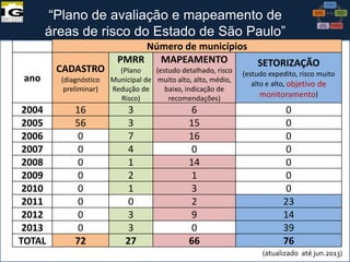 “Plano de avaliação e mapeamento de
áreas de risco do Estado de São Paulo”

ano
2004
2005
2006
2007
2008
2009
2010
2011
2012
2013
TOTAL

CADASTRO
(diagnóstico
preliminar)

16
56
0
0
0
0
0
0
0
0
72

Número de municípios
PMRR
MAPEAMENTO
SETORIZAÇÃO

(Plano
(estudo detalhado, risco
Municipal de muito alto, alto, médio,
Redução de
baixo, indicação de
Risco)
recomendações)

3
3
7
4
1
2
1
0
3
3
27

VI Reunião do CONGEPDEC - 18 de

6
15
16
0
14
1
3
2
9
0
66

(estudo expedito, risco muito
alto e alto, objetivo de
monitoramento)

0
0
0
0
0
0
0
23
14
39
76
(atualizado Instituto
Maria José Brollo -até jun.2013)

 