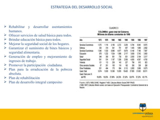 ESTRATEGIA DEL DESARROLLO SOCIAL
 Rehabilitar y desarrollar asentamientos
humanos.
 Ofrecer servicios de salud básica para todos.
 Brindar educación básica para todos.
 Mejorar la seguridad social de los hogares.
 Garantizar el suministro de bines básicos y
seguridad alimentaria.
 Generación de empleo y mejoramiento de
ingresos de trabajo.
 Promover la participación ciudadana.
 Plan para la erradicación de la pobreza
absoluta.
 Plan de rehabilitación
 Plan de desarrollo integral campesino
 