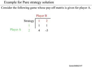 Example for Pure strategy solution
Consider the following game whose pay-off matrix is given for player A.
Strategy 1 2
1 1 1
2 4 -3
Player B
Player A
Darla/SMBS/VIT
 