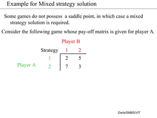 Example for Mixed strategy solution
Consider the following game whose pay-off matrix is given for player A.
Strategy 1 2
1 2 5
2 7 3
Player B
Player A
Darla/SMBS/VIT
Some games do not possess a saddle point, in which case a mixed
strategy solution is required.
 
