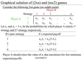 Graphical solution of (2xn) and (mx2) games
Strategy 1 2 3 . .. n
1 a11 a12 a13 . .. a1n
2 a21 a22 a23 . .. a2n
Player B
Player A
Consider the following 2xn game (no saddle point)
Let x1 and x2 = 1-x1 be the probabilities by which player A selects 1st
strategy and 2nd
strategy respectively.
B’s pure strategy A’s expected payoff
1 a11x1 + a21(1-x1)
2 a12x1 + a22(1-x1)
n a1nx1 + a2n(1-x1)
. …
Player A should select the value of x1 that maximizes his /her minimum
expected payoffs. Darla/SMBS/VIT
 