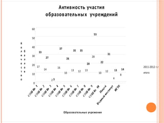 33 
17 
образов ательных учреждений 
27 
14 
2 3 
Активнос ть учас тия 
37 
16 
26 
10 
35 
13 
35 
12 
20 
13 
53 
28 
22 
10 
31 
12 
13 
4 
14 
8 
60 
50 
40 
30 
20 
10 
0 
К 
о 
л 
и 
ч 
е 
с 
т 
в 
о 
б 
а 
л 
л 
о 
в 
Образова тельные учрежения 
2011-2012 г.г 
итого 
 