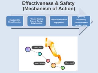 Effectiveness & Safety
(Mechanism of Action)
 