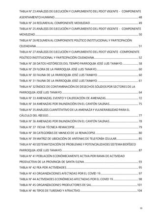 10
TABLA N° 23 ANÁLISIS DE EJECUCIÓN Y CUMPLIMIENTO DEL PDOT VIGENTE - COMPONENTE
ASENTAMIENTO HUMANO.............................................................................................................................................48
TABLA N° 24 RESUMEN AL COMPONENTE MOVILIDAD.................................................................................49
TABLA N° 25 ANÁLISIS DE EJECUCIÓN Y CUMPLIMIENTO DEL PDOT VIGENTE - COMPONENTE
MOVILIDAD..............................................................................................................................................................................50
TABLA N° 26 RESUMEN AL COMPONENTE POLÍTICO INSTITUCIONAL Y PARTICIPACIÓN
CIUDADANA............................................................................................................................................................................51
TABLA N° 27 ANÁLISIS DE EJECUCIÓN Y CUMPLIMIENTO DEL PDOT VIGENTE -COMPONENTE
POLÍTICO INSTITUCIONAL Y PARTICIPACIÓN CIUDADANA...........................................................................52
TABLA N° 28 DATOS HISTÓRICOS DEL TIEMPO PARROQUIA JOSÉ LUIS TAMAYO...........................58
TABLA N° 29 FLORA DE LA PARROQUIA JOSÉ LUIS TAMAYO.......................................................................60
TABLA N° 30 FAUNA DE LA PARROQUIA JOSÉ LUIS TAMAYO. ....................................................................60
TABLA N° 31 FAUNA DE LA PARROQUIA JOSÉ LUIS TAMAYO. ....................................................................61
TABLA N° 32 ÍNDICE DE CONTAMINACIÓN DE DESECHOS SÓLIDOSPOR SECTORES DE LA
PARROQUIA JOSÉ LUIS TAMAYO.................................................................................................................................64
TABLA N° 33 AMENAZAS, EVENTO Y CALIFICACIÓN DE AMENAZAS.......................................................72
TABLA N° 34 AMENAZAS POR INUNDACIÓN EN EL CANTÓN SALINAS.................................................75
TABLA N° 35 ANÁLISIS CUANTITATIVO DE LA AMENAZA Y VULNERABILIDAD PARA EL
CÁLCULO DEL RIESGO........................................................................................................................................................77
TABLA N° 36 AMENAZAS POR INUNDACIÓN EN EL CANTÓN SALINAS.................................................78
TABLA N° 37 FICHA TÉCNICA REMACOPSE...........................................................................................................79
TABLA N° 38 CATEGORÍAS DE MANEJO DE LA REMACOPSE........................................................................80
TABLA N° 39 MATRIZ DE UBICACIÓN DE ANTENAS DE TELEFONÍA CELULAR.....................................85
TABLA N° 40 SISTEMATIZACIÓN DE PROBLEMAS Y POTENCIALIDADES SISTEMA BIOFÍSICO
PARROQUIA JOSÉ LUIS TAMAYO.................................................................................................................................87
TABLA N° 41 POBLACIÓN ECONÓMICAMENTE ACTIVA POR RAMA DE ACTIVIDAD
PRODUCTIVA DE LA PROVINCIA DE SANTA ELENA...........................................................................................93
TABLA N° 42 PEA POR ACTIVIDADES.........................................................................................................................95
TABLA N° 43 ORGANIZACIONES AFECTADAS POR EL COVID 19................................................................97
TABLA N° 44 ACTIVIDADES ECONÓMICAS AFECTADAS POR EL COVID 19...........................................98
TABLA N° 45 ORGANIZACIONES PRODUCTORES DE SAL.............................................................................101
TABLA N° 46 TIPOS DE TURISMO Y ATRACTIVO................................................................................................104
 