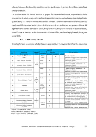 Gobierno Autónomo Descentralizando Parroquial Rural “José Luis Tamayo” 122
Libertad o Ancón donde existen establecimientos que brindan el serviciode médico especialistas
y hospitalización.
Las audiencias de las mesas técnicas o grupos focales manifiestan que, dependiendo de la
emergencia desalud,acudenprincipalmentea establecimientosparticulares,estosedebeal trato
que recibeny a la atencióninmediata queestosbrindan, a diferencia enla atenciónen los centros
médicos públicos donde la atención es deficiente, uno de los problemas frecuente es el tema del
agendamiento con los centros de Salud, Hospital básico, Hospital General o de Especialidades,
situaciónque se asemeja en los sistemas decall center 171 o mediantela página webdel seguro
social IESS.
9.12.1 OFERTA DE SALUD
Entre la oferta de servicio de salud en la parroquia José Luis Tamayo se identifican las siguientes:
Tabla N° 55 Oferta de Salud
Fuente: Ministerio de Salud Pública
Autor: Equipo Técnico VIEMPSA, 2020.
SALUD
Nº
Nombre/
In stitu ción
UBICAC
IÓ N
Institución
Estado O bservación
B UENO REGULAR MALO
1
Hospital " Dr. Rafael Serrano
López"
B. Santa
Paula
Público
(MSP)
X
Necesita ampliación
Atiende las 24 horas en caso de emergencia
2 Clínica Particular "Granados" Privada X
Convenio con el IESS para atención a los
trabajadores afiliados.
Atiende las 24 horas en caso de emergencia
3 Consultorio Médico "SOLDIAL"
Privada Convenio con el IESS para atención a los
trabajadores afiliados.
Atiende las 24 horas en caso de emergencia
4 Consultorio Médico "UNIMEQ"
Privada
X
Convenio con el IESS para atención a los
trabajadores afiliados.
Atiende las 24 horas en caso de emergencia
5 Centro Médico "San Marcos"
B.
Vicente
Rocafuer
te
Privada
X
Consultorio médico que brinda asistencia a la
comunidad
Atiende las 24 horas en caso de emergencia
6 Centro Radiológico "Reyes"
Privada
X
Consultorio médico que brinda asistencia a la
comunidad
Atiende de lunes a sábado de 9H00 a 18H00y
las 24 horas en caso de emergencia
7 SERVIDEN
Privada -
convenio
con el IESS
X
Convenio con el IESS para atención a los
trabajadores afiliados.
Atiende de lunes a viernes de 7H00 a 18H00
8 Clínica "García"
B. Santa
Paula
Privada
X
Convenio con el IESS para atención a los
trabajadores afiliados.
Atiende las 24 horas en caso de emergencia
9 Centro Médico del IESS
B.
Centena
rio
Público X
Funcionará en la Sede del GAD Parroquial, se
ha firmado un convenio para ceder parte de
las instalaciones para su funcionamiento.
Atiende de lunes a viernes de 7H00 a 18H00
10
Consultorio Médico de la Iglesia
San Rafael
Particular
(Iglesia)
X
Consultorio médico que brinda asistencia a la
comunidad
Atiende de lunes a viernes de 9H00 a 16H00
11
Laboratorio Médico de la Iglesia
San Rafael
X
Laboratorio médico que brinda asistencia a la
comunidad
Atiende de lunes a viernes de 9H00 a 16H00
 
