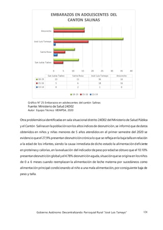 Gobierno Autónomo Descentralizando Parroquial Rural “José Luis Tamayo” 124
Gráfico N° 25 Embarazos en adolescentes del cantón Salinas
Fuente: Ministerio de Salud 24D02
Autor: Equipo Técnico VIEMPSA, 2020
Otra problemática identificadas en sala situacional distrito 24D02 del Ministeriode Salud Pública
y el Cantón Salinasen la poblaciónsonlos altosíndicesde desnutrición,se informóque dedatos
obtenidos en niños y niñas menores de 5 años atendidos en el primer semestre del 2020 se
evidencioqueel 27,9% presentan desnutricióncrónica lo que se refleja enla baja talla enrelación
a la edad de los infantes, siendo la causa inmediata de dicho estado la alimentación deficiente
en proteínasy calorías,en la evaluación del indicadordepesoporedadse obtuvo que el 10.10%
presentandesnutrición global yel 4.78% desnutriciónaguda,situaciónquese origina en losniños
de 0 a 6 meses cuando reemplazan la alimentación de leche materna por sucedáneos como
alimentación principal condicionando al niño a una mala alimentación, por consiguiente baja de
peso y talla.
0 5 10 15 20 25 30 35 40
San Judas Tadeo
Santa Rosa
José Luis Tamayo
Anconcito
San Judas Tadeo Santa Rosa José Luis Tamayo Anconcito
18-19 13 11 36 16
15-16 5 6 18 16
13-14 0 2 1 0
EMBARAZOS EN ADOLESCENTES DEL
CANTON SALINAS
18-19 15-16 13-14
 