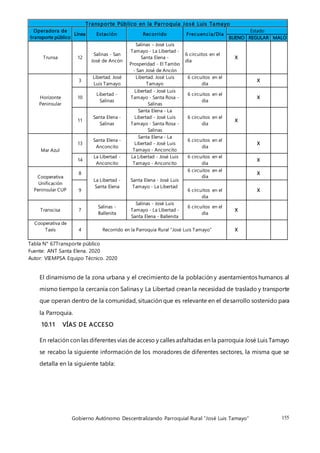 Gobierno Autónomo Descentralizando Parroquial Rural “José Luis Tamayo” 155
Transporte Público en la Parroquia José Luis Tamayo
Operadora de
transporte público
Línea Estación Recorrido Frecuencia/Día
Estado
BUENO REGULAR MALO
Trunsa 12
Salinas - San
José de Ancón
Salinas – José Luis
Tamayo - La Libertad -
Santa Elena -
Prosperidad - El Tambo
- San José de Ancón
6 circuitos en el
día
X
Horizonte
Peninsular
3
Libertad. José
Luis Tamayo
Libertad. José Luis
Tamayo
6 circuitos en el
día
X
10
Libertad -
Salinas
Libertad - José Luis
Tamayo - Santa Rosa -
Salinas
6 circuitos en el
día
X
11
Santa Elena -
Salinas
Santa Elena - La
Libertad - José Luis
Tamayo - Santa Rosa -
Salinas
6 circuitos en el
día
X
Mar Azul
13
Santa Elena -
Anconcito
Santa Elena - La
Libertad - José Luis
Tamayo - Anconcito
6 circuitos en el
día
X
14
La Libertad -
Anconcito
La Libertad - José Luis
Tamayo - Anconcito
6 circuitos en el
día
X
Cooperativa
Unificación
Peninsular CUP
8
La Libertad -
Santa Elena
Santa Elena - José Luis
Tamayo - La Libertad
6 circuitos en el
día
X
9 6 circuitos en el
día
X
Transcisa 7
Salinas -
Ballenita
Salinas - Josè Luis
Tamayo - La Libertad -
Santa Elena - Ballenita
6 circuitos en el
día
X
Cooperativa de
Taxis 4 Recorrido en la Parroquia Rural "José Luis Tamayo" X
Tabla N° 67Transporte público
Fuente: ANT Santa Elena. 2020
Autor: VIEMPSA Equipo Técnico. 2020
El dinamismo de la zona urbana y el crecimiento de la población y asentamientos humanos al
mismo tiempo la cercanía con Salinas y La Libertad crean la necesidad de traslado y transporte
que operan dentro de la comunidad, situación que es relevante en el desarrollo sostenido para
la Parroquia.
10.11 VÍAS DE ACCESO
En relación con las diferentes vías de acceso y calles asfaltadas en la parroquia José Luis Tamayo
se recabo la siguiente información de los moradores de diferentes sectores, la misma que se
detalla en la siguiente tabla:
 
