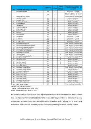 Gobierno Autónomo Descentralizando Parroquial Rural “José Luis Tamayo” 156
Nº Sectores, Barrios y Ciudadelas
% de Vías
interven idas
Asfalto
Tierra
(Reconfor
mación )
TIPOS DE SEÑALETICAS DE
LAS VÍAS
1 Ciudadela Carolina 50% X Horizontal – Vertical
La semaforización y señalética
existen en las vías de mayor
tránsitovehicular y principales
2 Lomas de Costa deOro
40% X
3 Carolina Privada 50% X No hay señalética
4 Costa de Oro 80% X Horizontal – Vertical
5 Balconesde Carolina 50% X No hay señalética
6 RanchoAlegre 50% X No hay señalética
7 Santa Paula 70% X No hay señalética
8 Vicente Rocafuerte 80% X No hay señalética
9 24 de Septiembre 80% X No hay señalética
10 NicolasLapenti 50% X No hay señalética
11 Paraiso 50% X No hay señalética
12 Brisas delMar 50% X No hay señalética
13 Arena y Sol 40% X Horizontal – Vertical
14 6 de Junio 50% X Horizontal – Vertical
15 Centenario 100% X Horizontal – Vertical
16 9 de Octubre 90% X Horizontal – Vertical
17 Ciudadela Mardel Sol 90% X Varias señaléticahorizontales
18 ConjuntoResidencial Mar del Sol 100% X Varias señaléticahorizontales
19 ConjuntoResidencial Nautilyus 100% X Varias señaléticahorizontales
20 ConjuntoResidencial Galilea 100% X Varias señaléticahorizontales
21 Ciudadela PuertadelSol fase 1 100% X Varias señaléticahorizontales
22 Ciudadela Los Geranio 100% X Varias señaléticahorizontales
23 Jardín Botánico 10% X Varias señaléticahorizontales
24 Ciudadela PuertadelSol fase 2 80% X Varias señaléticahorizontales
25 San Raymundo1 0% X No hay señalética
26 San Raymundo2 0% X No hay señalética
27 San Raymundo3 0% X No hay señalética
28 San Raymundo4 0% X No hay señalética
29 Ciudadela ADEMS 10% X No hay señalética
30 Ciudadela VinicioYagual 1 20% X Varias señaléticahorizontales
31 Ciudadela VinicioYagual 2 20% X No hay señalética
32 Ciudadela Siria Bedoya 80% X Varias señaléticahorizontales
33 Nueva Jerusalén 1 50% X No hay señalética
34 Nueva Jerusalén 2 50% X No hay señalética
35 Colinas de Salinas 1 0% X No hay señalética
36 Colinas de Salinas 2 0% X No hay señalética
37 Ciudadela Punta Carnero 100% X No hay señalética
38 CiudadPuntaCarnero 100% X No hay señalética
39 León Febres Cordero 30% X Varias señalética horizontales
Tabla N° 68 Intervención vial
Fuente: Prefectura de Santa Elena 2020
Autor: VIEMPSA Equipo Técnico- 2020
El promedio de vías asfaltadas en toda la parroquia es aproximadamente el 32%, existe un 68%
que aún necesita intervención especialmente en los sectores y barrio de la periferia de la zona
urbana y en sectores céntricos como La Milina, Carolina y Puerta del Sol, que por la ausencia de
sistema de alcantarillado no se ha podido intervenir con la mejora en las vías de acceso.
 