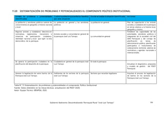 Gobierno Autónomo Descentralizando Parroquial Rural “José Luis Tamayo” 184
11.20 SISTEMATIZACIÓN DE PROBLEMAS Y POTENCIALIDADES EL COMPONENTE POLÍTICO INSTITUCIONAL
Síntesis de problemas o potencialidades
identificadas
Cuál es la poblaciónqueseafecta o beneficia
por esta situación
Donde se localiza la situación identificada Acciones
La población y servidores públicos carecen de
conocimientos en geografía e historia nacional
y local.
La población en general y los servidores
públicos.
La población en general. Plan de capacitación a los actores
sociales y ciudadanía de la parroquia
en temas relativos a la historia local,
geografía y civismo.
Algunos actores y ciudadanos desconocen
normativas, reglamentos, mecanismo e
instancias de participación ciudadana,
identidad nacional y local que rigen la vida
democrática de la parroquia
Actores sociales y comunidad en general de
la parroquia José Luis Tamayo La comunidad en general
Fortalecer las capacidades de las
autoridades, servidores públicos e
integrantes de la sociedad civil del
GAD Parroquial y del consejo de
planificación en temas de
administración pública, planificación
participativa e instrumentos de
ordenamiento territorial, además de
normativas y agendas nacionales e
internacionales.
Se aprecia la participación ciudadana en la
planificación del desarrollo de la parroquia
Ciudadanía en general de la parroquia José
Luis Tamayo
En toda la parroquia
Actualizar el diagnóstico, propuesta
y modelo de gestión del PDOT
Parroquial.
Generar la legalización de varios barrios de la
Parroquia José Luis Tamayo.
Habitantes de los sectores de la parroquia
José Luis Tamayo.
Sectores que necesitan legalizarse Impulsar el proceso de legalización
de barrios en los sectores de la
Parroquia José Luis Tamayo
Tabla N° 73 Sistematización de problemas y potencialidades el componente Político Institucional
Fuente: Datos obtenidos en las mesas técnicas, actualización del PDOT 2020)
Autor: Equipo Técnico VIEMPSA, 2020.
 